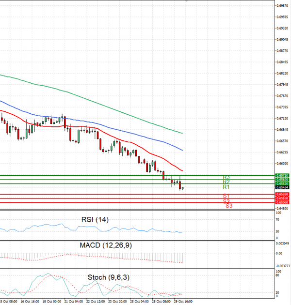 Australian Dollar - Dollar Analysis Technical analysis 30/10/2024